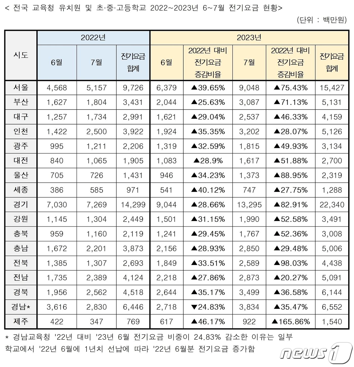 전국 유초중등 학교 2022년과 2023년 6∼7월 전기요금 현황.&#40;안민석 의원실 제공&#41;/ 뉴스1