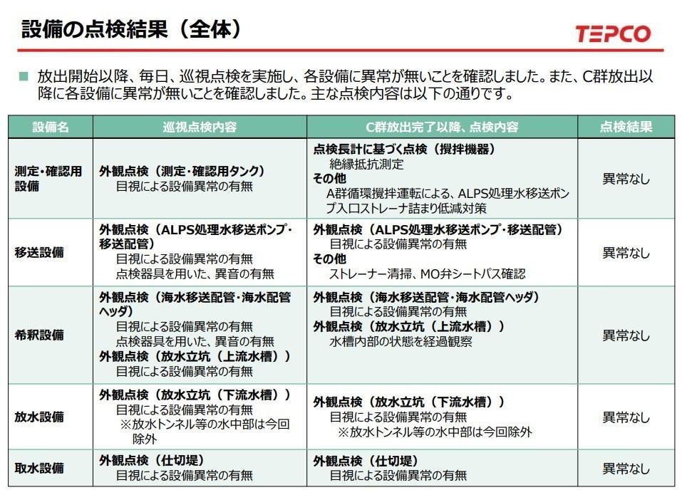 30일 일본 도쿄전력이 공개한 후쿠시마 제1 원자력발전소의 방사능 오염수 방류 설비를 검사한 결과 갈무리. 모든 항목에 &#39;이상 없음&#39;이라고 적혀 있다. 2023.10.31/