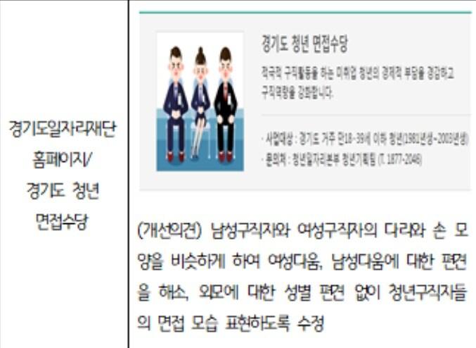 경기도가 ‘양성평등 홍보물 제작 사전 컨설팅’을 통해 지난 2년간 425건을 조정했다. 사진은 성차별 지적을 받은 경기도일자리재단의 정책 홍보물.&#40;경기도 제공&#41;/