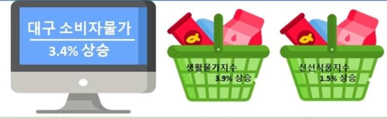 9월 대구 소비자물가 동향