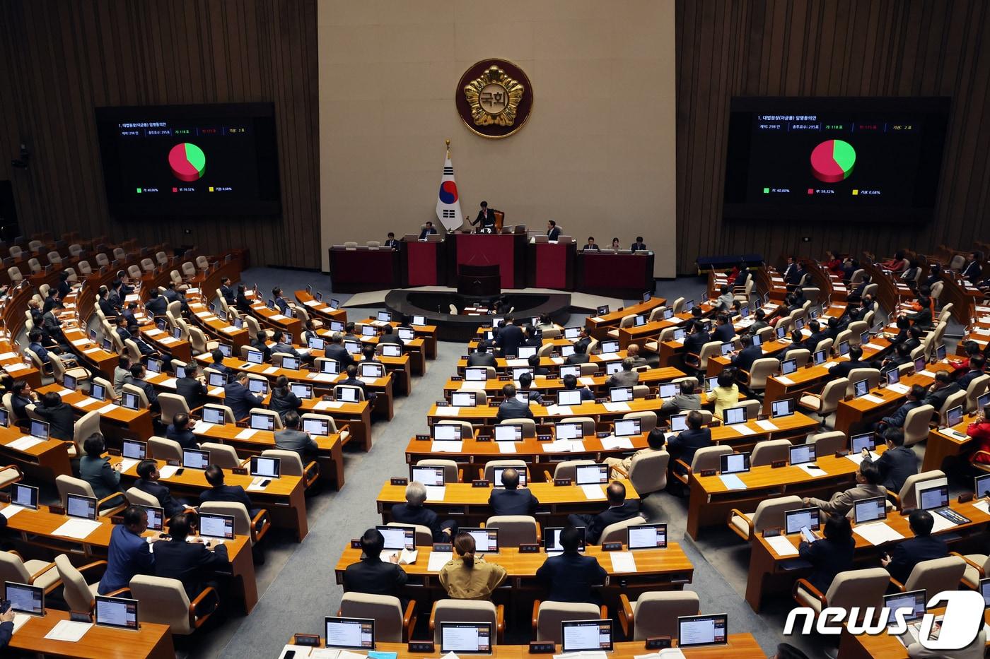 6일 오후 서울 여의도 국회에서 열린 제410회 국회&#40;정기회&#41; 제9차 본회의에서 대법원장&#40;이균용&#41; 임명동의안이 부결되고 있다. 2023.10.6/뉴스1 ⓒ News1 황기선 기자