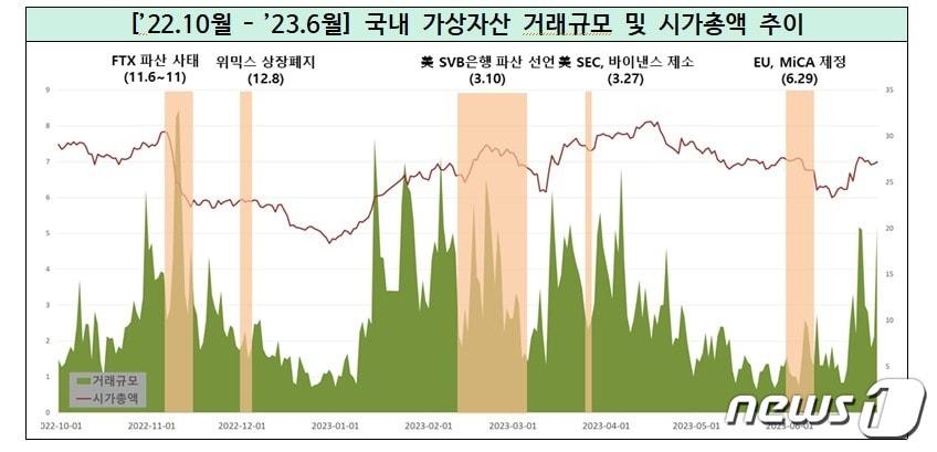 비트코인&#40;BTC&#41;을 비롯한 주요 가상자산 가격과 시가총액 규모가 상승했음에도 불구, 올해 상반기 국내 거래금액은 지난해 하반기 대비 감소했다. 자료=금융정보분석원&#40;FIU&#41;