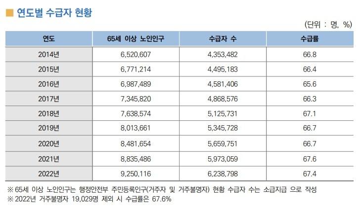 기초연금 연도별 수급자 현황&#40;보건복지부 제공&#41;