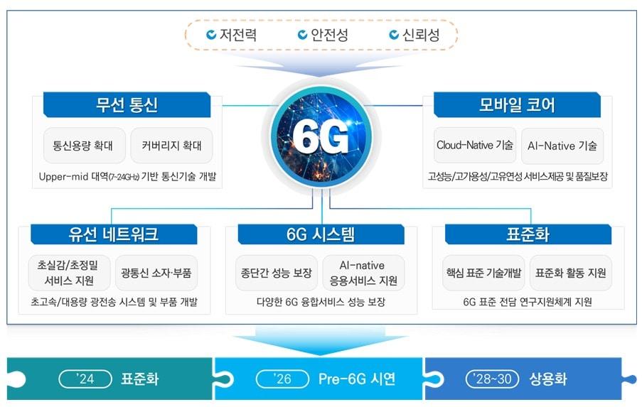 &#39;6G R&D 추진전략&#39; &#40;과학기술정보통신부 제공&#41;