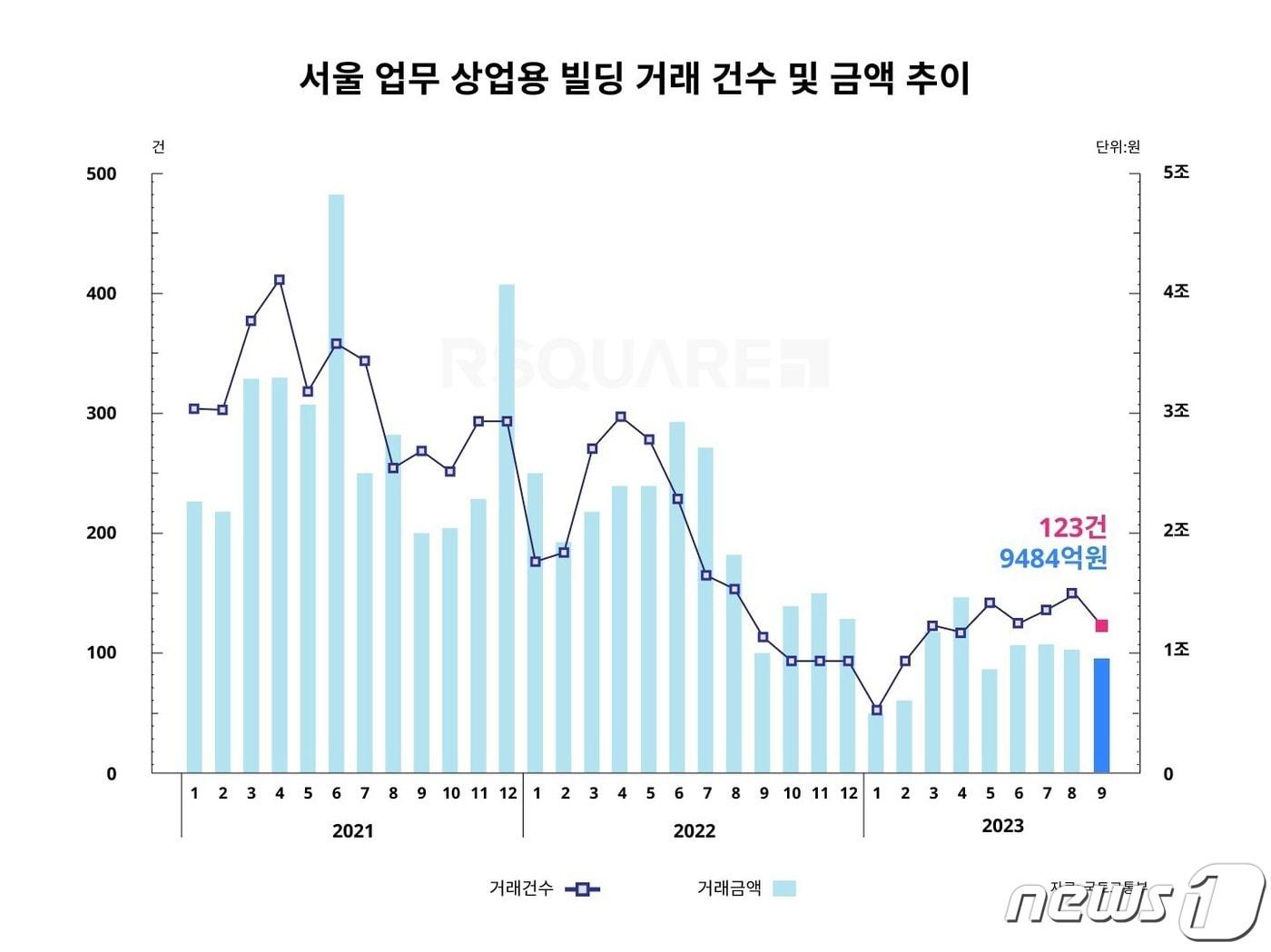 서울 업무∙상업용 부동산 9월 거래액은 9484억원으로 지난 5월 이후 4개월 만에 1조원을 밑돌았다&#40;알스퀘어 제공&#41;.