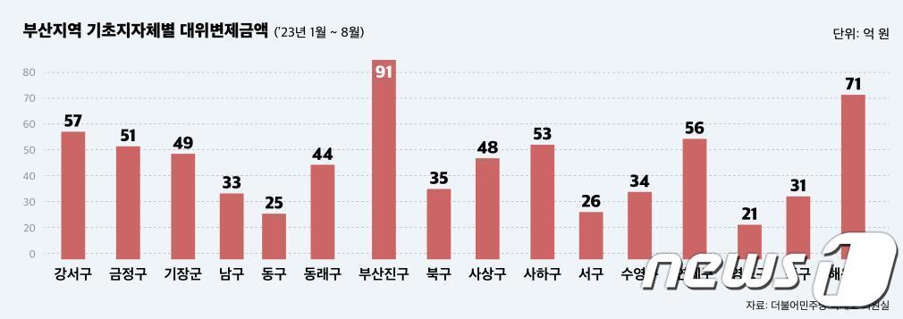 올해 1월~8월 부산지역 기초지자체별 대위변제금액 현황.&#40;더불어민주당 박재호 의원실 제공&#41;