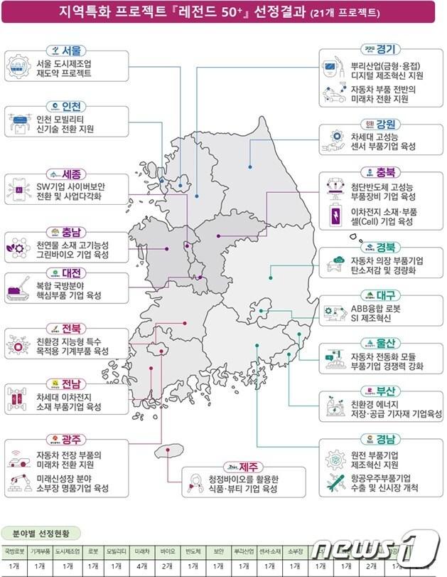 지역특화 프로젝트 &#39;레전드50+&#39; 선정결과&#40;중소벤처기업부 제공&#41;