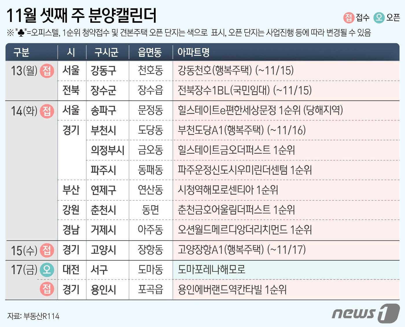 11일 부동산R114에 따르면 이달 세째주 전국 11개 단지 총 5595가구&#40;일반분양 2368가구&#41;가 분양을 시작한다. ⓒ News1 윤주희 디자이너