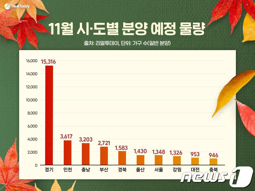 11월 전국 분양물량.&#40;리얼투데이 제공&#41;