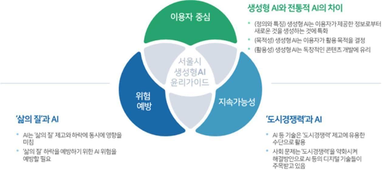 서울디지털재단 생성형 AI 윤리 가이드라인 기본원칙. &#40;서울시 제공&#41;