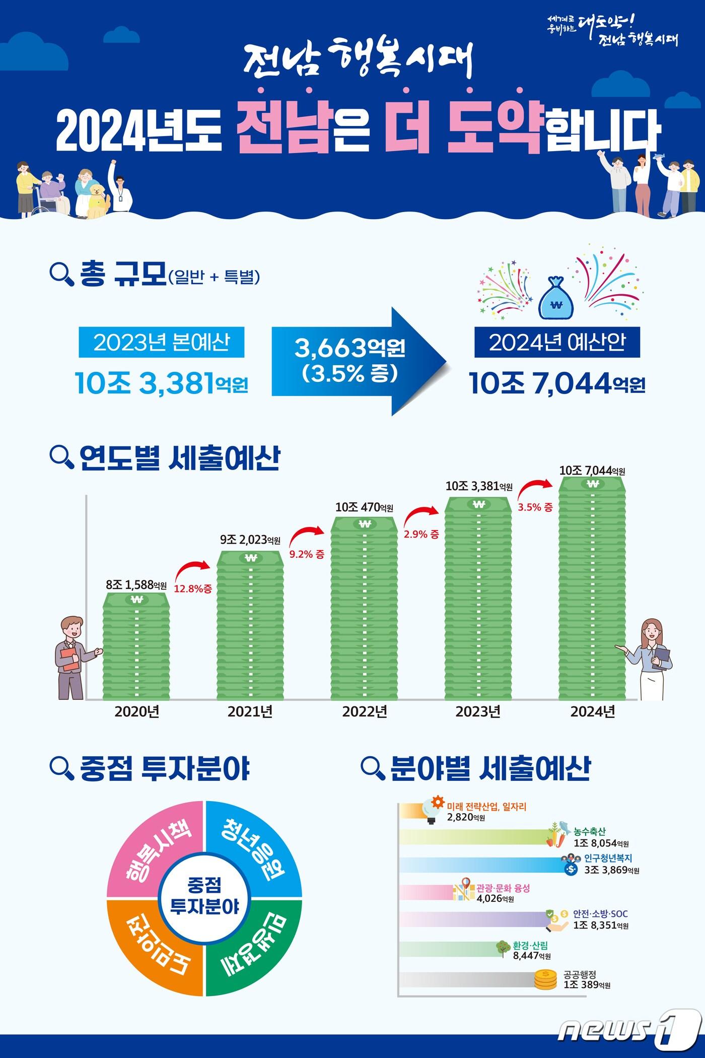 전남도 2024년도 본예산 규모.&#40;전남도 제공&#41; 2023.11.13/뉴스1