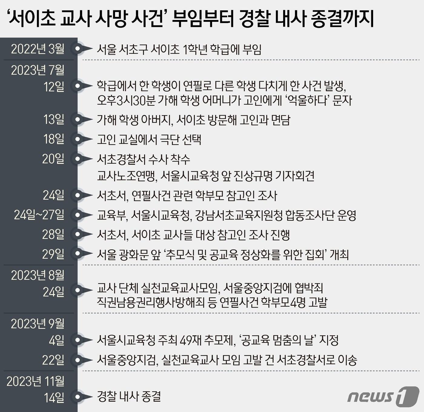 &#39;서이초 교사 사망 사건&#39; 부임부터 경찰 내사 종결까지 /뉴스1 임윤지 기자