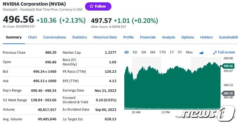 엔비디아 일일 주가추이 - 야후 파이낸스 갈무리