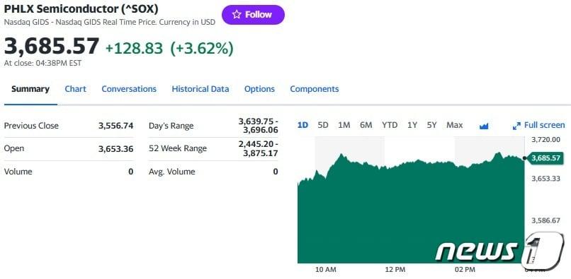 필라델피아반도체지수 일일 추이 - 야후 파이낸스 갈무리