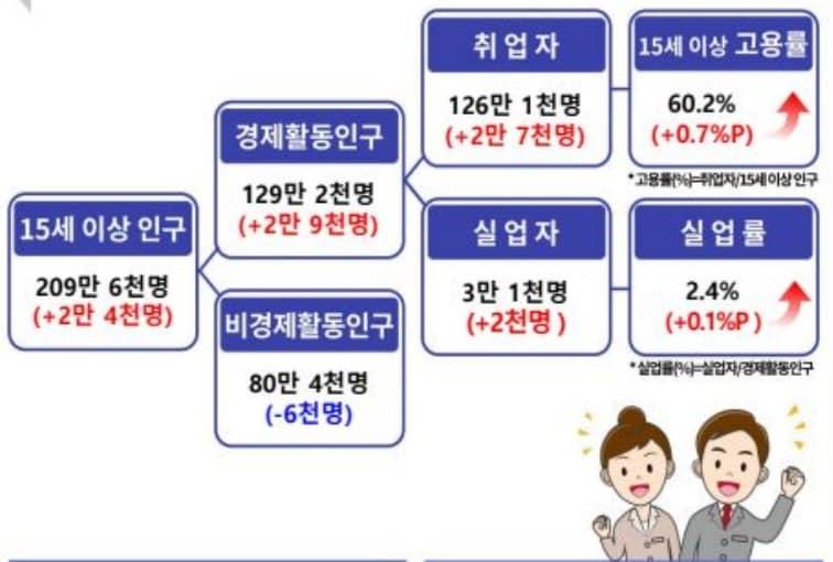 10월 대구 고용동향