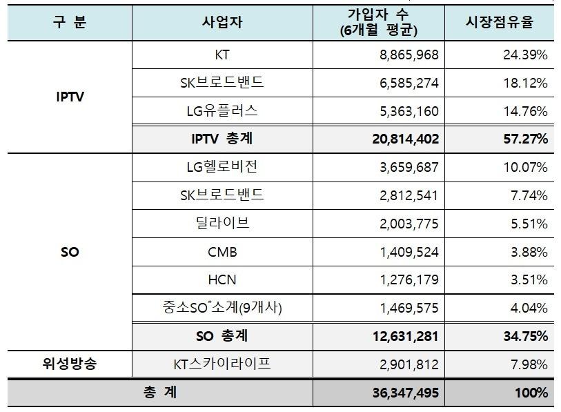 과학기술정보통신부는 2023년도 상반기 유료방송 가입자 수와 시장점유율을 15일 발표했다.&#40;과기정통부 제공&#41;