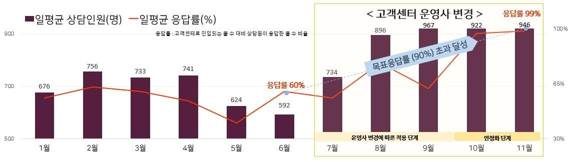 에스알 고객센터 상담품질 변화 그래프.&#40;에스알 제공&#41;