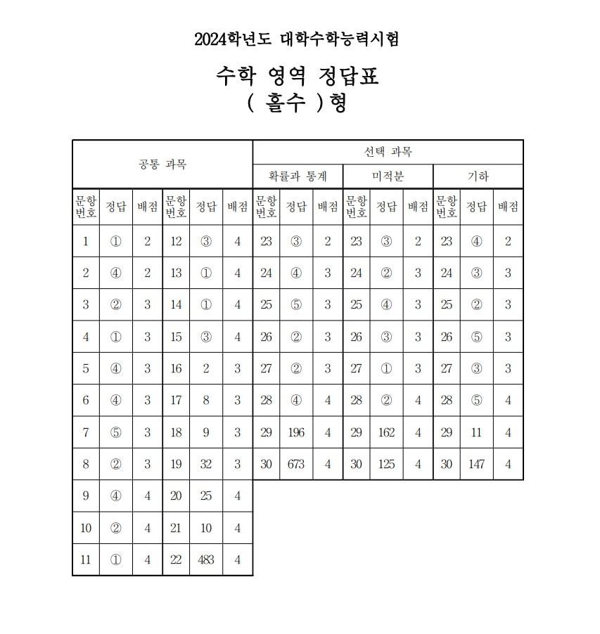 2024학년도 대학수학능력시험 2교시 수학영역 정답표&#40;홀수형&#41;/한국교육과정평가원 제공ⓒ 뉴스1