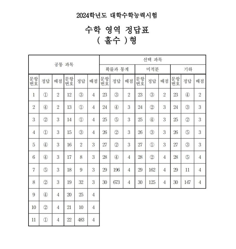 [2024수능] 2교시 수학영역 정답표(홀수형) 뉴스1