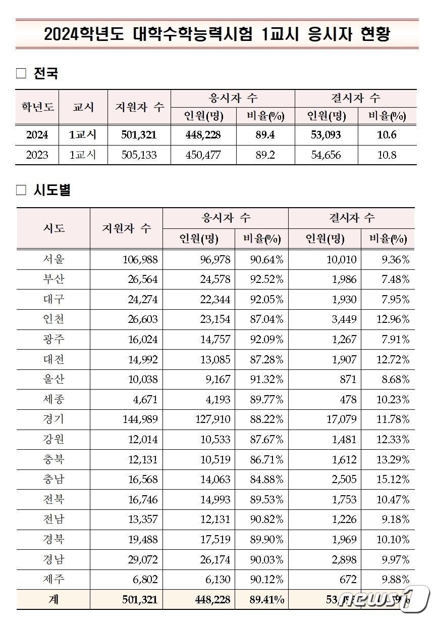 2024학년도 수능 1교시 수험생 결시율 현황.&#40;교육부 자료&#41;/뉴스1