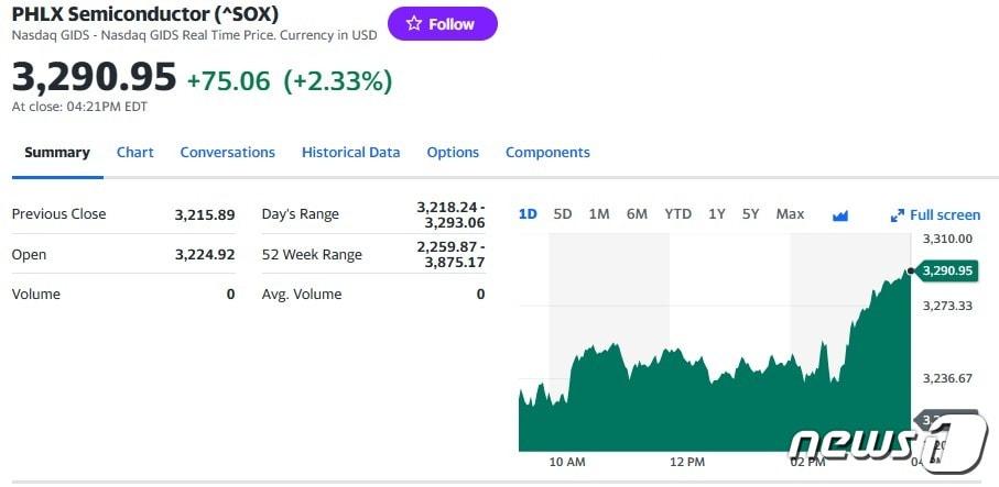 필라델피아반도체지수 일일 추이 - 야후 파이낸스 갈무리