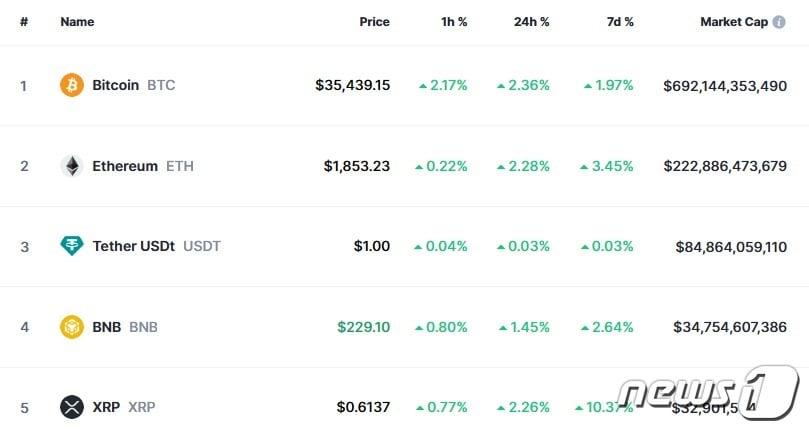 이 시각 현재 주요 암호화폐 시황 - 코인마켓캡 갈무리