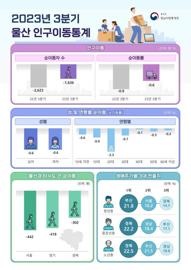 2023년 3분기 울산 인구이동통계.&#40;동남지방통계청 제공&#41;