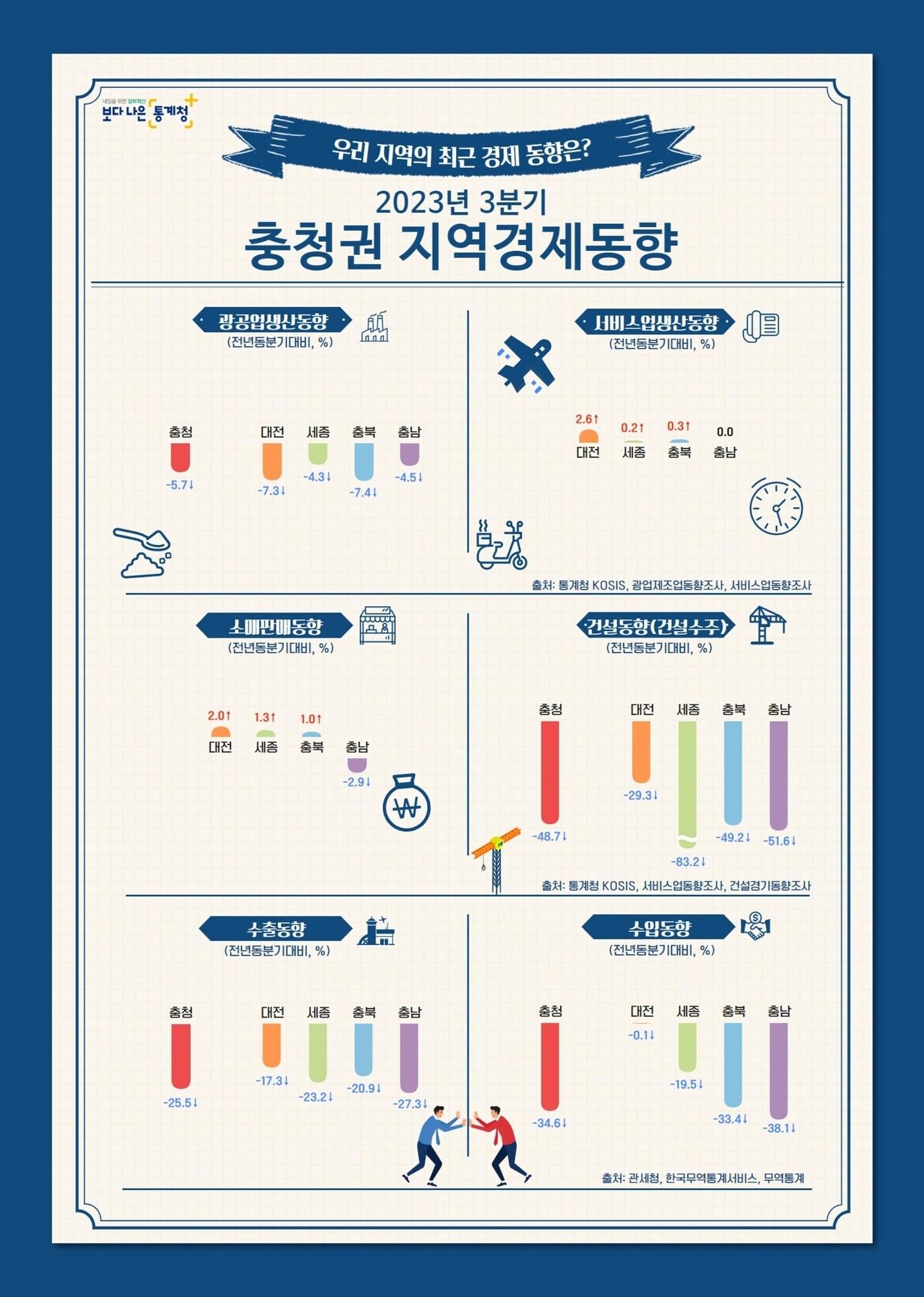 충청지방통계청 제공.