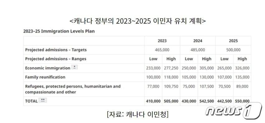  캐나다 이민청이 발표한 캐나다 정부의 2023~2025 이민자 유치 계획.