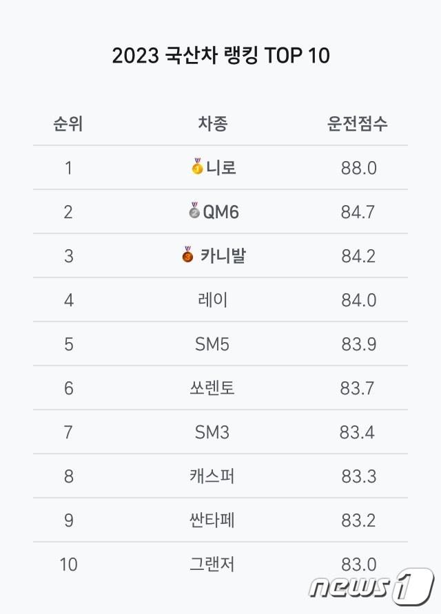 지난달 말 기준 티맵 등록 국산차량 운전점수 순위&#40;티맵모빌리티 제공&#41;