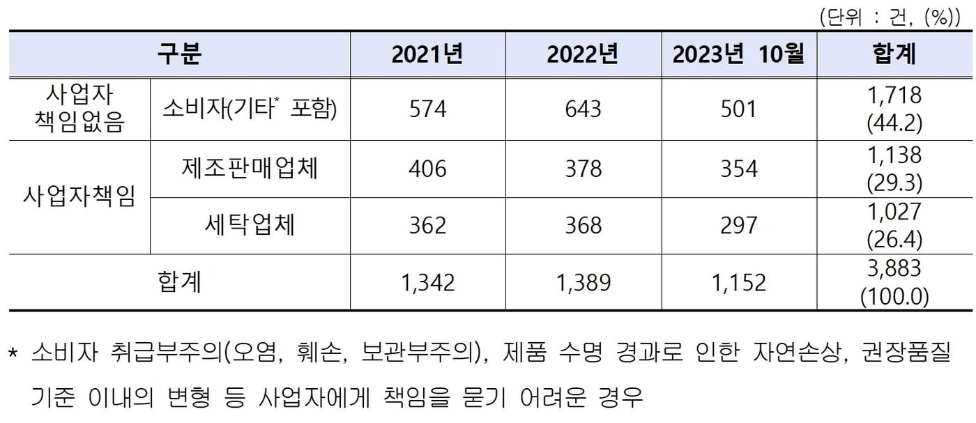 새탁 관련 불만접수 책임소재별 현황&#40;한국소비자원 제공&#41;. 2023.11.22/뉴스1