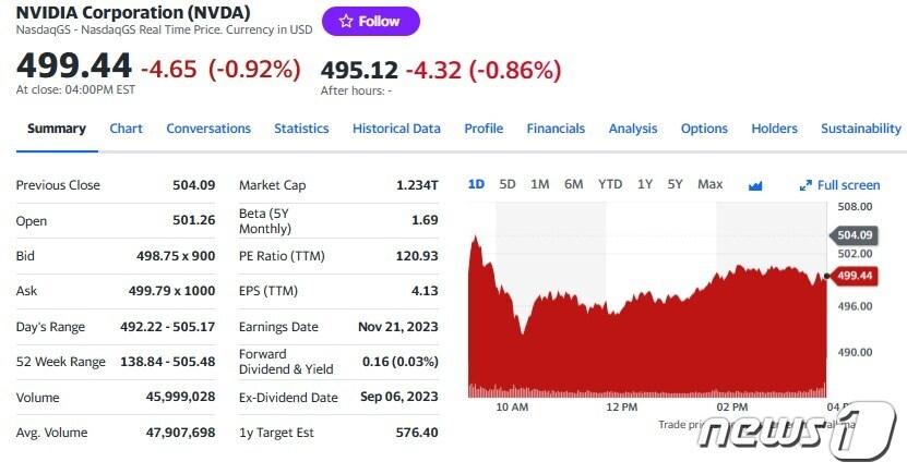 엔비디아 일일 주가추이 - 야후 파이낸스 갈무리