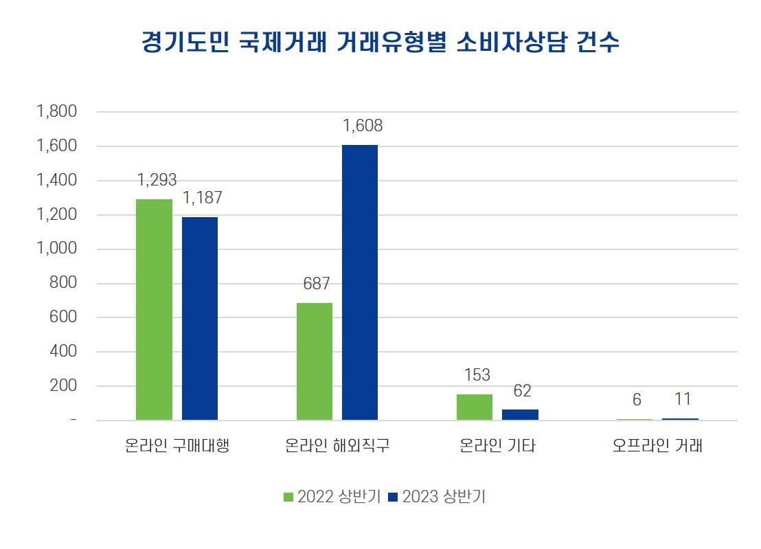 경기도와 한국소비자원이 한국소비자원의 국제거래 소비자상담 자료를 분석한 결과, 올해 상반기 경기도민의 국제거래 소비자불만은 2868건으로 지난해 같은 기간 2139건 대비 34.1% 증가한 것으로 나타났다. 거래 유형별로는 온라인을 통한 해외 직접거래가 1608건으로 56.0%를 차지했는데 이는 지난해 687건보다 2.3배 늘어난 규모다.&#40;경기도 제공&#41;