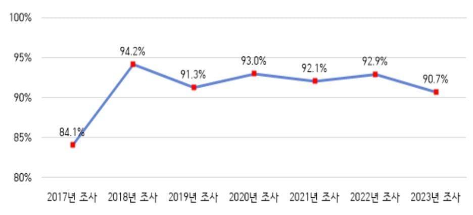 최근 7년간 거래관행 개선율 추이&#40;공정거래위원회 제공&#41;. 2023.11.27/뉴스1