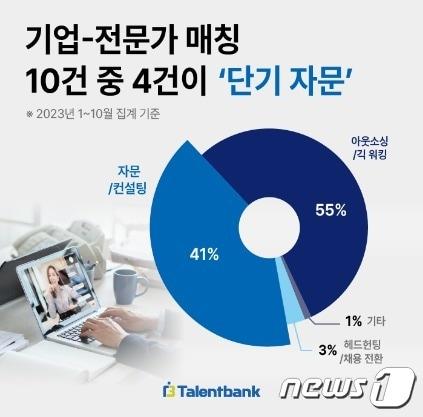 기업-전문가 매칭 10건 중 4건은 &#39;단기 자문&#39;&#40;탤런트뱅크 제공&#41;