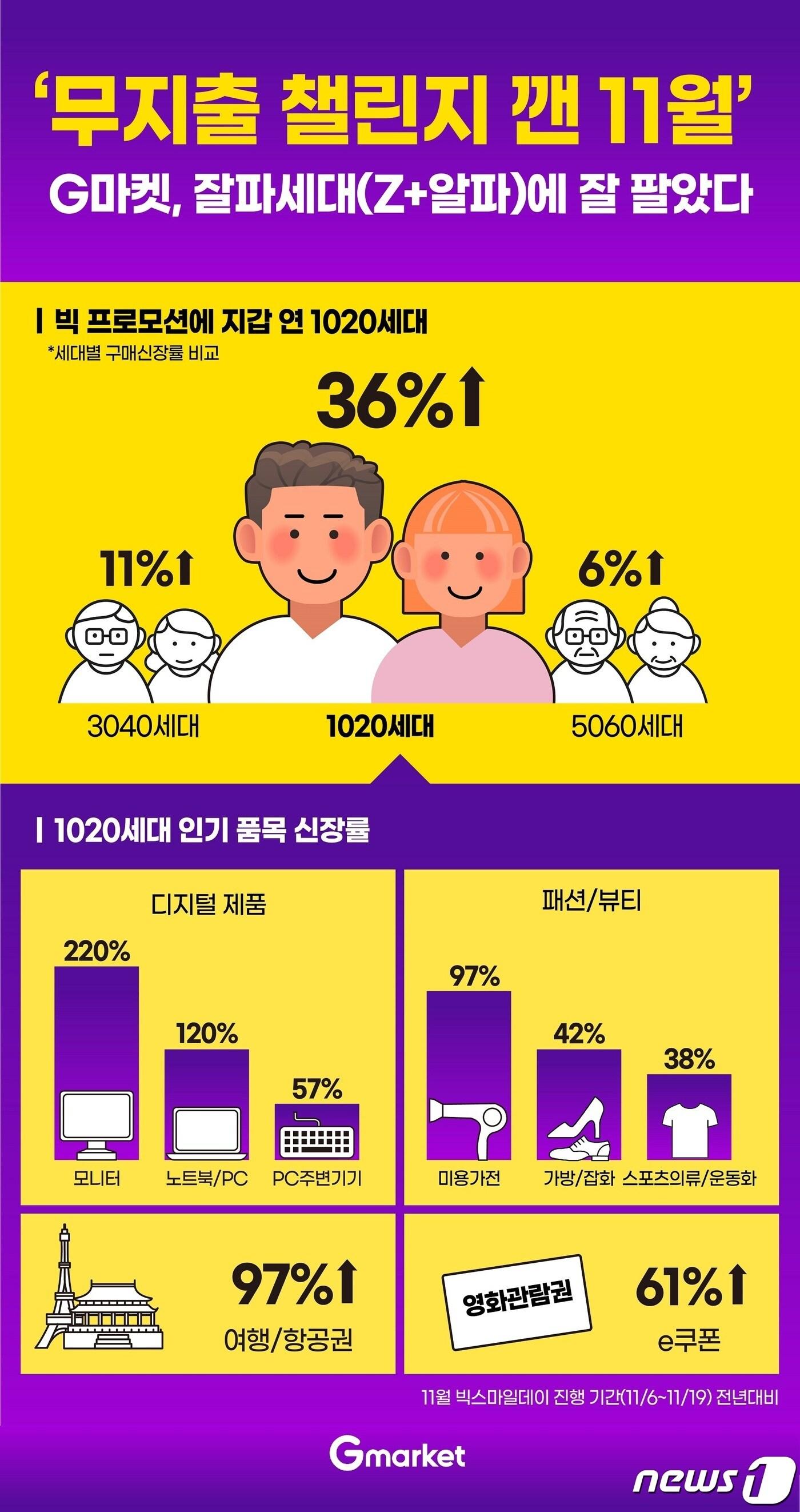 G마켓 11월 빅스마일데이 진행 기간 전년대비 세대별 구매 신장률&#40;G마켓 제공&#41;