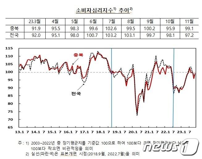 충북 소비자심리지수 추이.&#40;한국은행충북본부 제공&#41;.2023.11.28./뉴스1