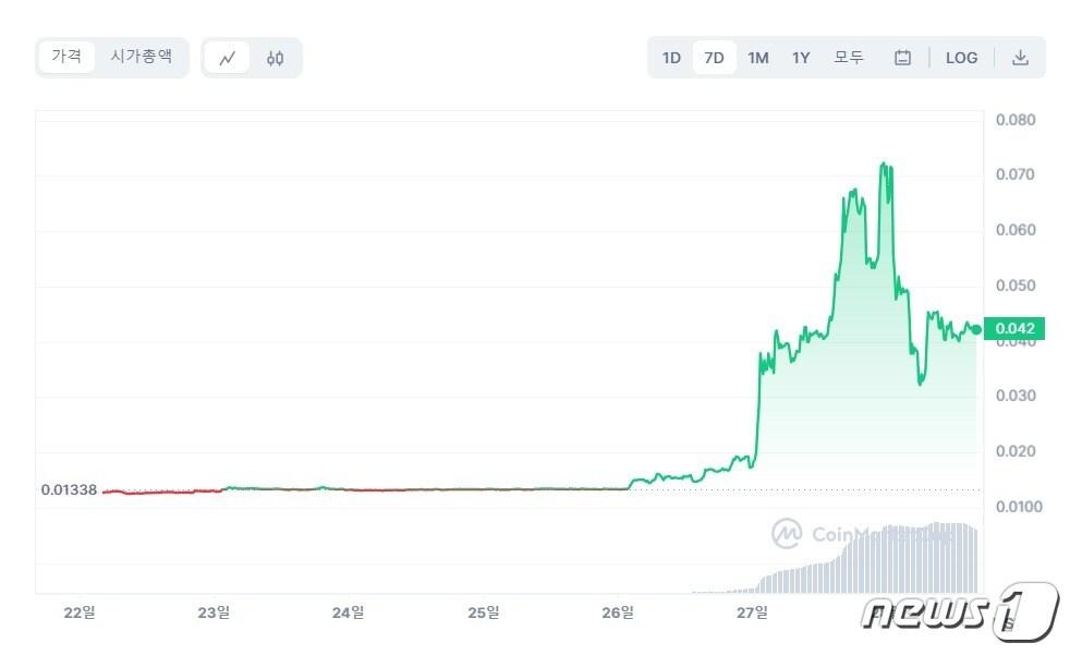 지난 일주일 간 테라클래식USD&#40;USTC&#41; 가격 추이. 줄곧 0.013달러에 거래돼왔으나 27일 한때 0.07달러대까지 가격이 치솟았다. 코인마켓캡 갈무리.