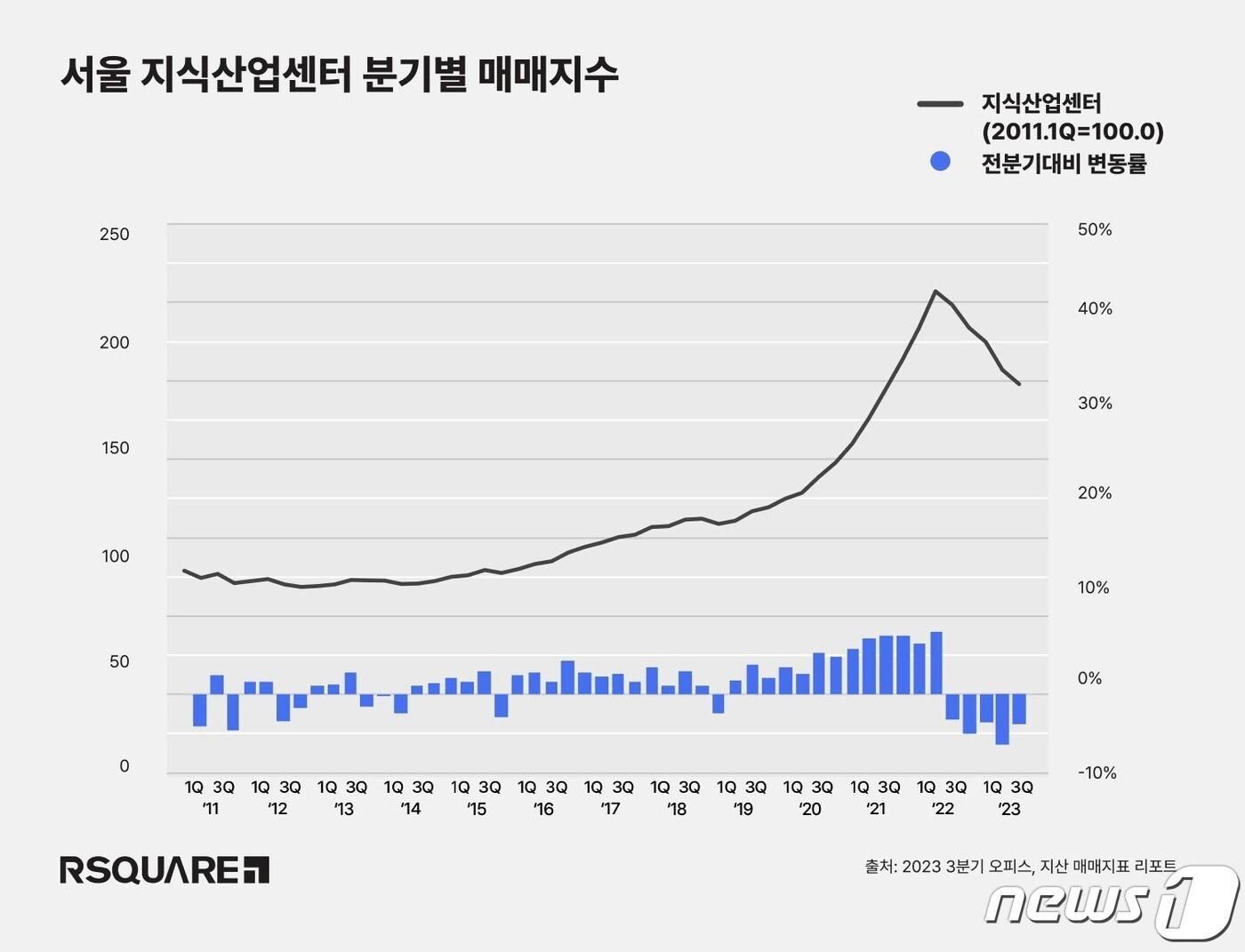 상업용 부동산 종합 서비스 기업 알스퀘어가 29일 발표한 &#39;2023년 3분기 서울 오피스·지식산업센터 매매지표&#39; 보고서에 따르면 지식산업센터 매매지수는 188.5로 전분기보다 3.4%, 전년 같은 기간보다 16.6% 하락했다. 2023. 11. 29/뉴스1&#40;알스퀘어 제공&#41;