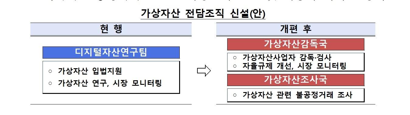 금융감독원의 가상자산 전담조직 신설안. 금융감독원 제공