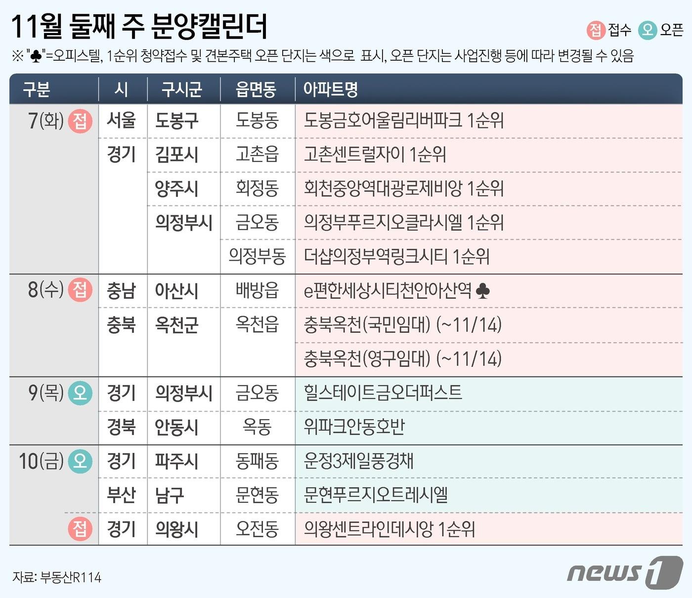 4일 부동산R114에 따르면 이달 둘째주 전국 8개 단지 총 5473가구&#40;일반분양 4953가구&#41;가 분양을 시작한다. ⓒ News1 김지영 디자이너