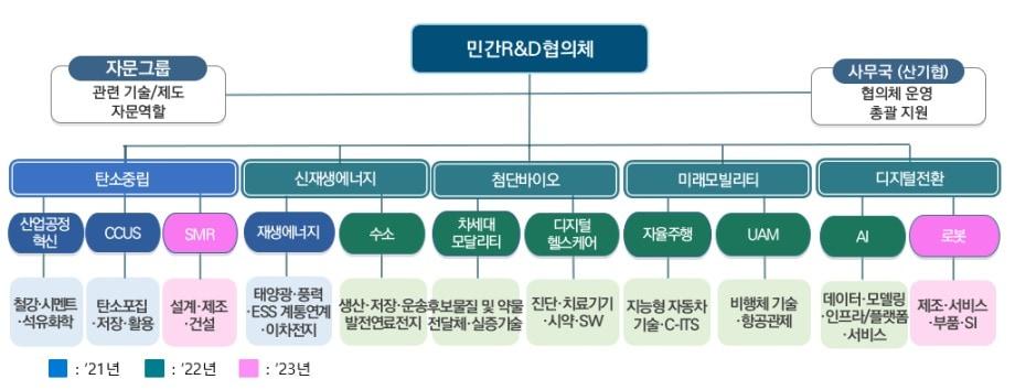 민간 R&D 협의체 구성 &#40;과학기술정보통신부 제공&#41; 2023.11.30 /뉴스1