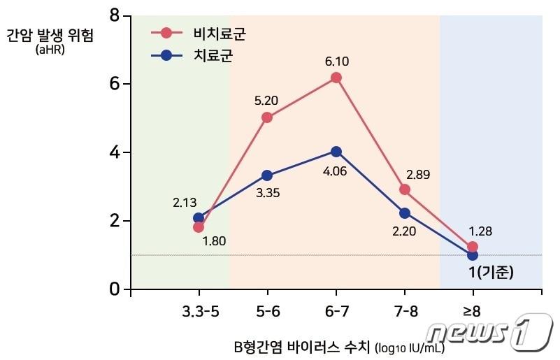 만성 B형간염에서 바이러스 수치와 간암 발생 관계. &#40;서울아산병원 제공&#41;