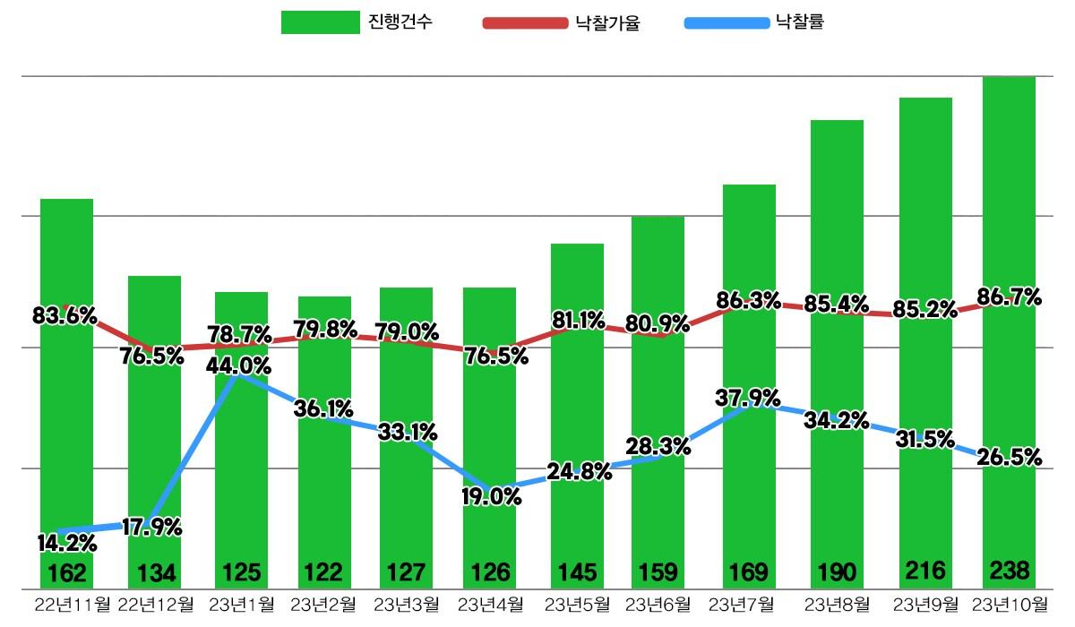 서울 아파트 경매지표&#40;지지옥션 제공&#41;