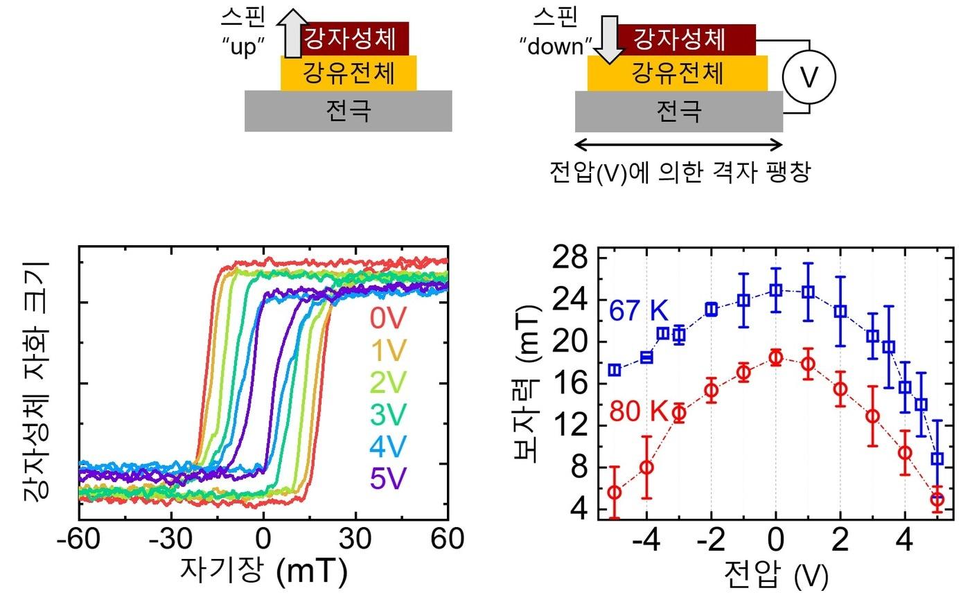 양자소재 적층 구조 반도체 소자에 매우 작은 전압만 가하면 통상의 3분의 1 수준 자기장으로도 전자의 스핀을 제어할 수 있다.&#40;한국과학기술연구원 제공&#41;