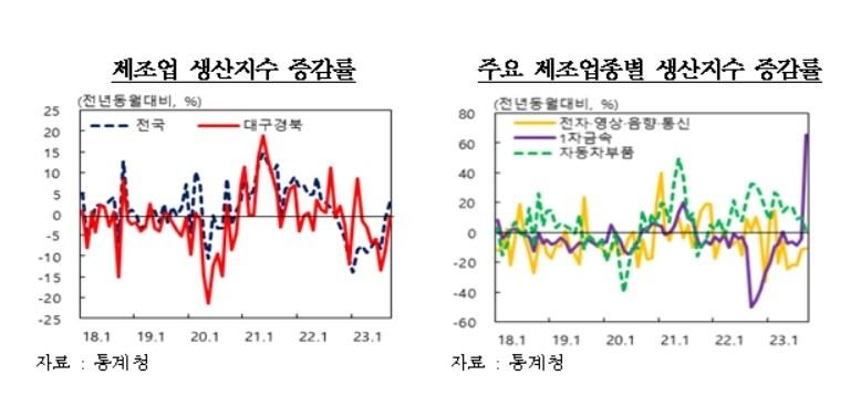 9월 대구·경북 제조업 생산지수