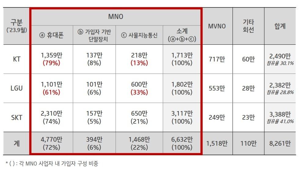 9일 김영걸 KT 커스터머부문 상품기획담당&#40;상무&#41;은 &#34;휴대폰 MS&#40;시장점유율&#41; 기준으로 여전히 258만명 정도 차이가 난다&#34;며 &#34;사람이 쓰고 있는 회선 격차는 똑같이 유지되고 있다&#34;고 말했다.&#40;KT 제공&#41;