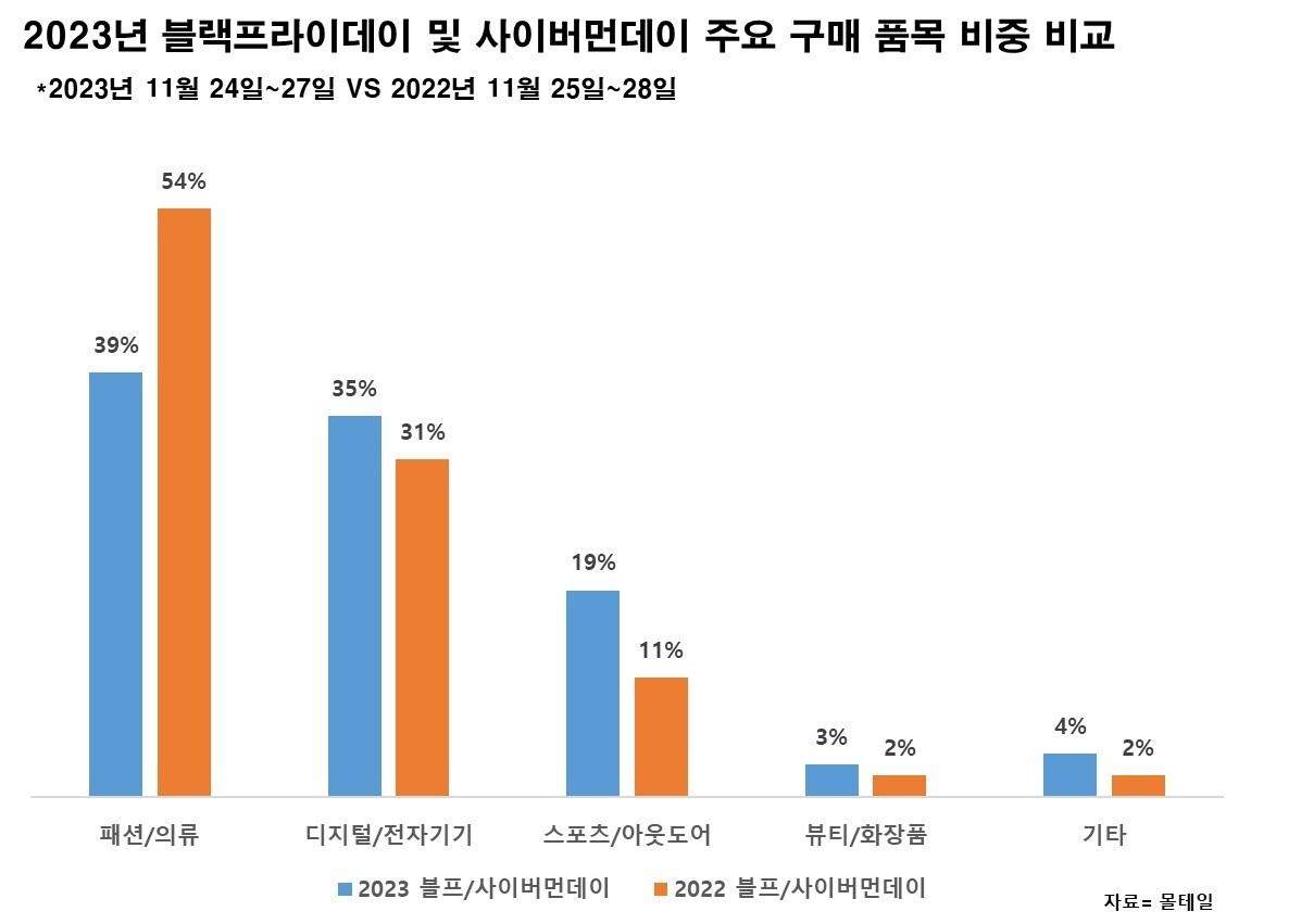  블랙프라이데이 및 사이버먼데이 주요 구매 품목 비중 비교&#40;커넥트웨이브 제공&#41;