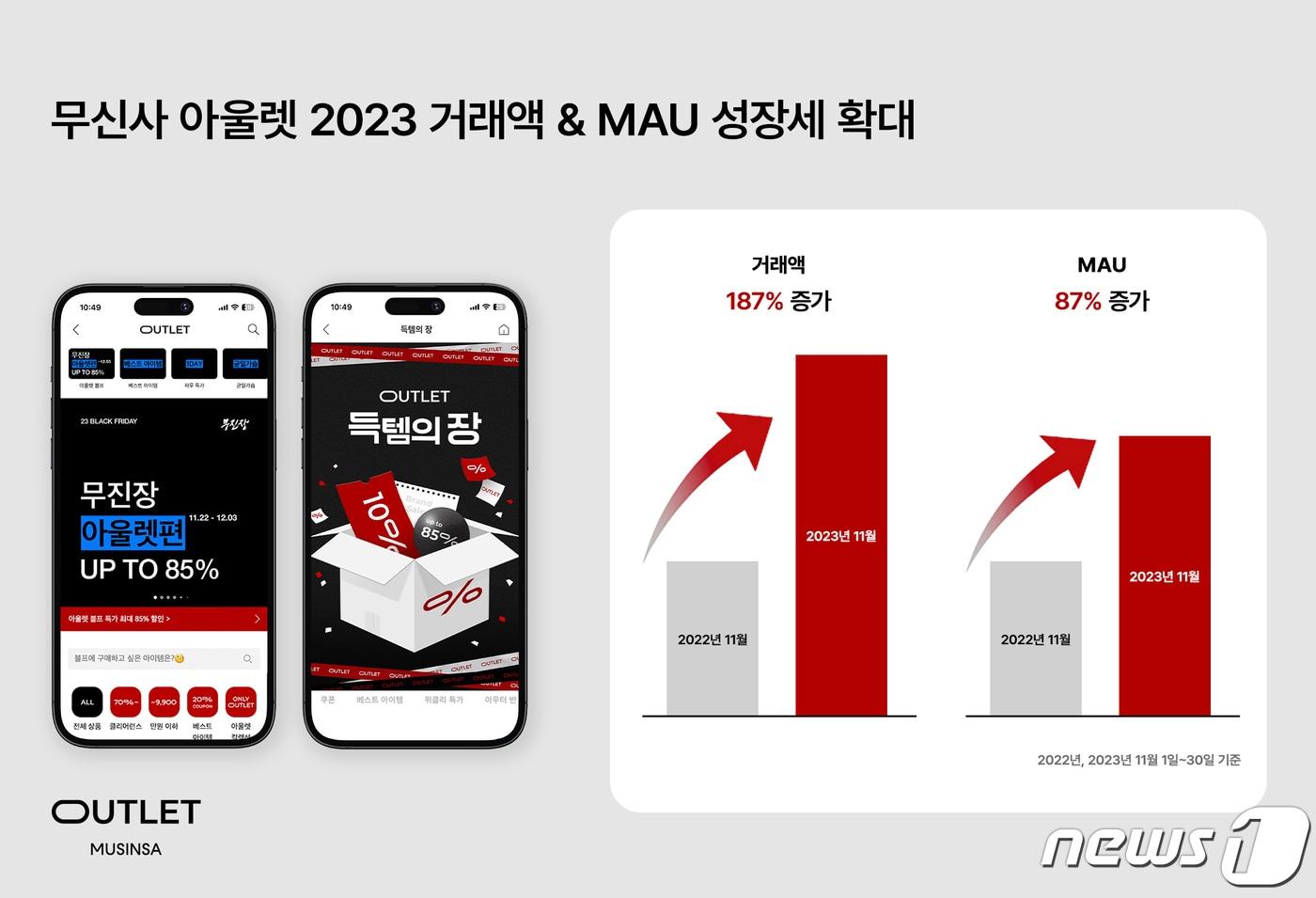 무신사 아울렛의 11월 거래액은 약 140억 원을 달성하며 지난해보다 2.8배 이상 고속 성장했다.&#40;무신사아울렛제공&#41;