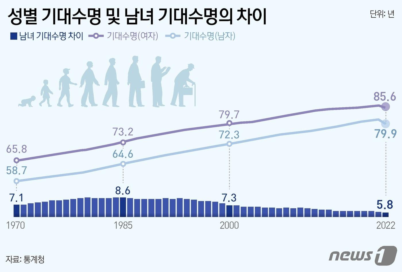 2022년 출생아&#40;남녀 전체&#41;의 기대수명은 82.7년으로 전년 대비 0.9년 줄었다. 기대수명이 감소한 것은 지난 1970년 생명표 작성 이래 최초다. ⓒ News1 윤주희 디자이너